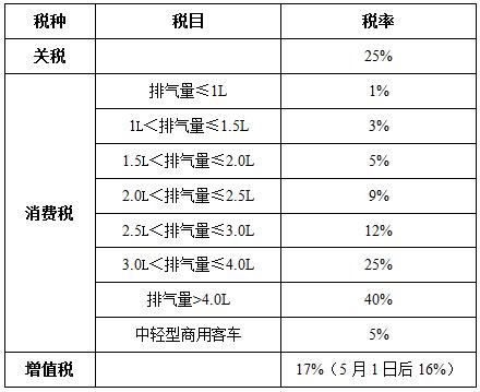 關(guān)稅降低，買進口車究竟能優(yōu)惠多少