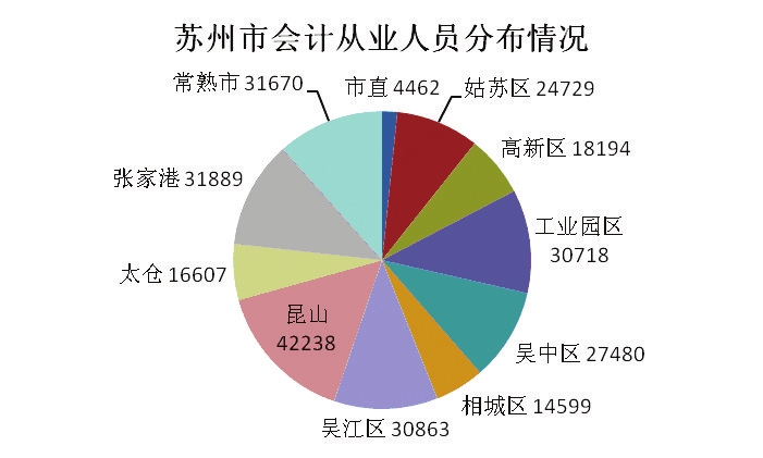 蘇州會(huì)計(jì)行業(yè)現(xiàn)狀分析高端財(cái)務(wù)人才緊缺