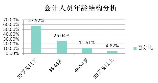 蘇州會(huì)計(jì)行業(yè)現(xiàn)狀分析高端財(cái)務(wù)人才緊缺