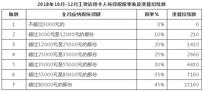 10月1日后這么算工資個稅！含計算方法、稅率表及速算扣除數(shù)