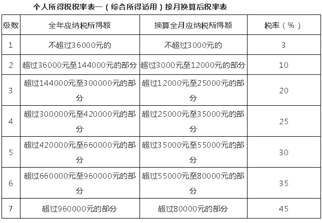 10月1日后這么算工資個稅！含計算方法、稅率表及速算扣除數(shù)