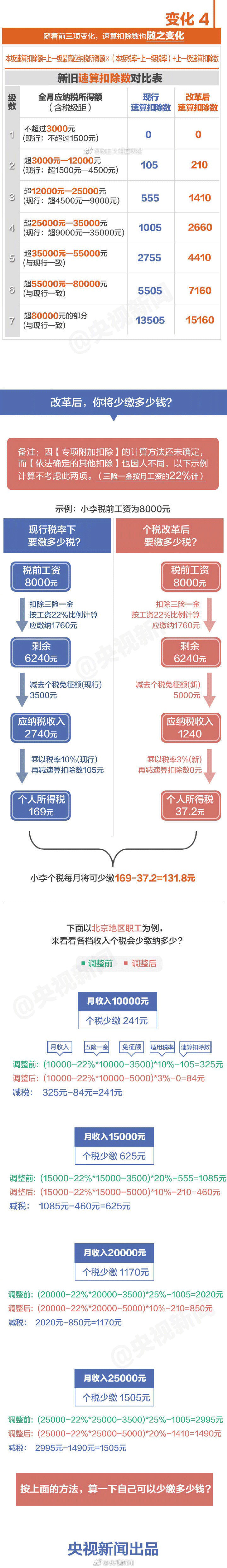 10月1日后這么算工資個稅！含計算方法、稅率表及速算扣除數(shù)