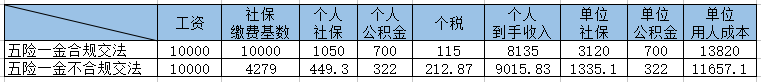 多地開(kāi)始追繳社保！10人小公司也被要求補(bǔ)足前20個(gè)月社保！