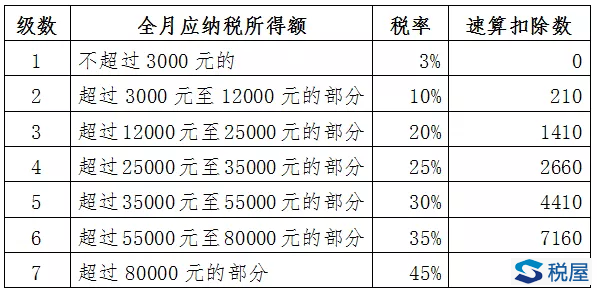 新個人所得稅法過渡期熱點政策問題解答