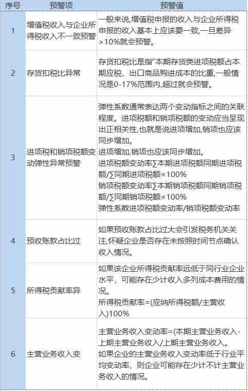 稅務預警！公司稅負率過低要被查？附：2020各行業(yè)最新“預警稅負率”大全