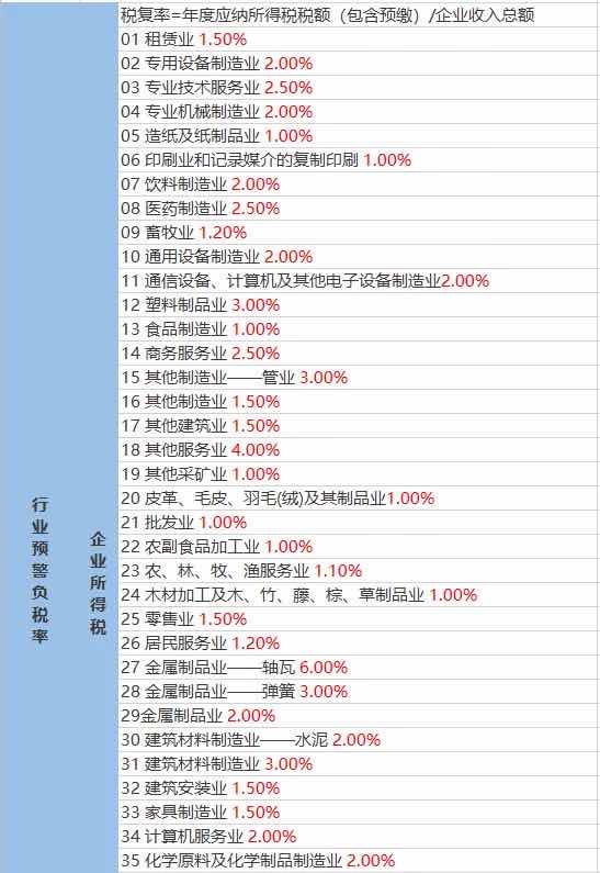 稅務預警！公司稅負率過低要被查？附：2020各行業(yè)最新“預警稅負率”大全