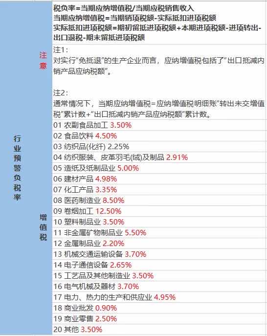 稅務預警！公司稅負率過低要被查？附：2020各行業(yè)最新“預警稅負率”大全