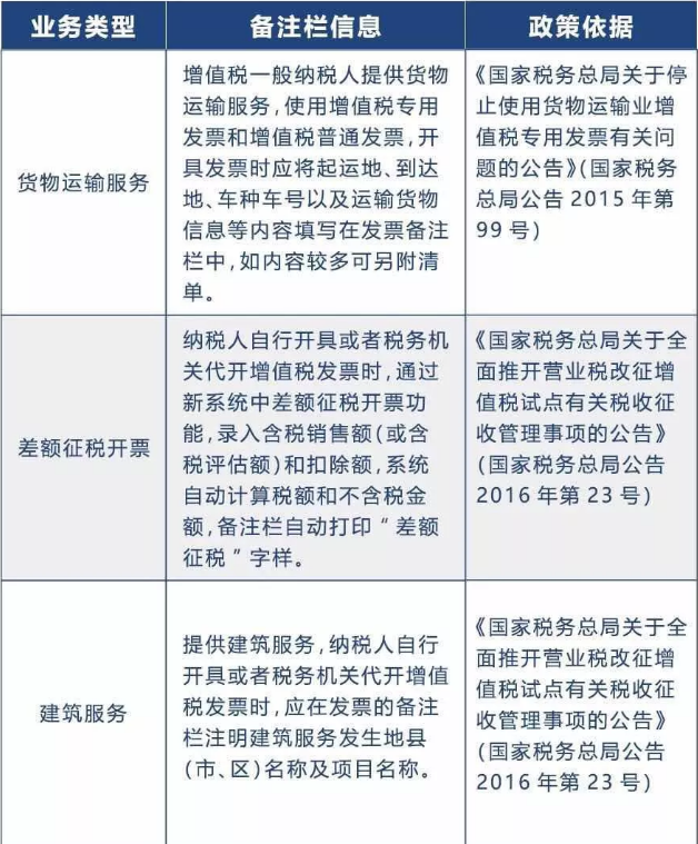 備注欄不全，一律退回！稅局正式明確，2020年發(fā)票備注欄填寫新標(biāo)準(zhǔn)！