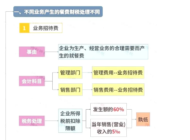 明確了！餐飲發(fā)票這樣入賬，怎么查賬都不怕！