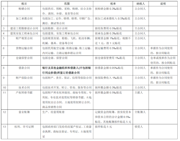 最新印花稅稅率表公布！一定要收藏！