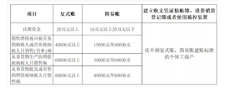 新注冊公司沒業(yè)務(wù)可以不用記賬、報稅？今天統(tǒng)一回復！