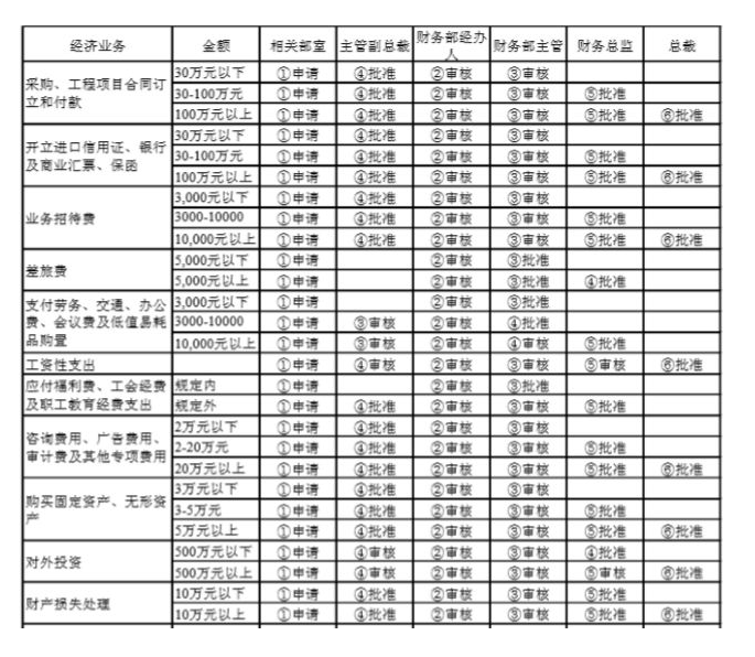 財(cái)務(wù)要怎么審合同？看這三張表就夠了！