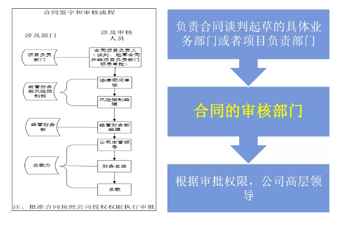 財(cái)務(wù)要怎么審合同？看這三張表就夠了！