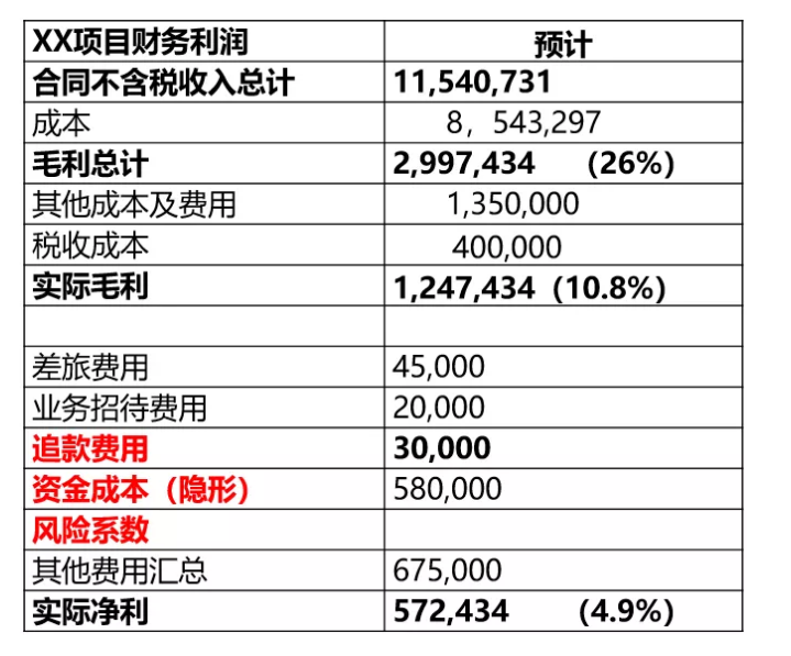 財(cái)務(wù)要怎么審合同？看這三張表就夠了！