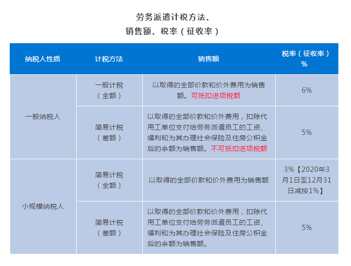 勞務(wù)派遣、人力資源外包增值稅政策有何不同？