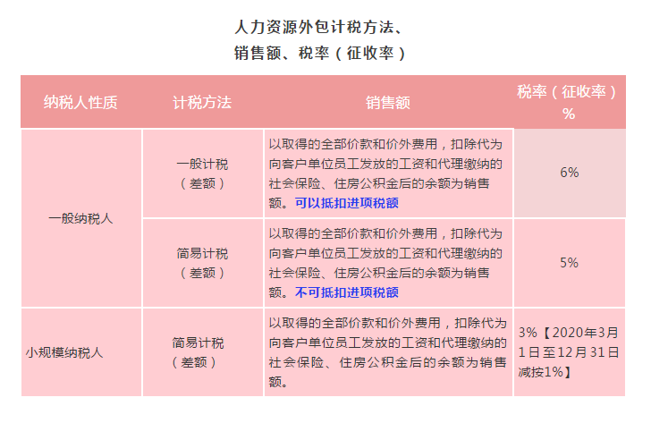 勞務(wù)派遣、人力資源外包增值稅政策有何不同？