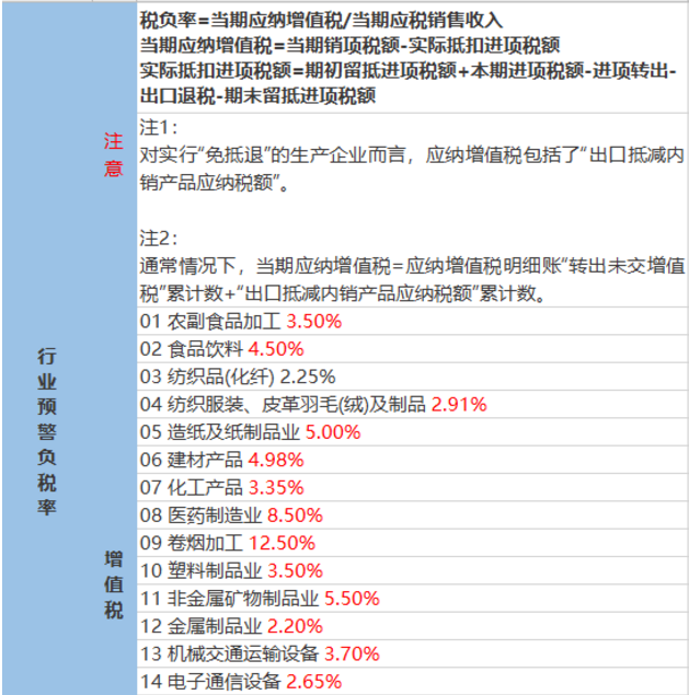 2020稅負(fù)率參考！再也不用擔(dān)心被查了！