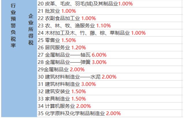 2020稅負(fù)率參考！再也不用擔(dān)心被查了！