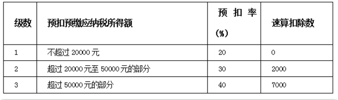 勞務報酬怎樣繳納個人所得稅？這篇官方說明寫得太清楚了！