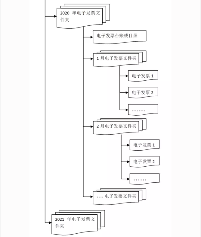 各類電子發(fā)票應(yīng)如何歸檔保存？權(quán)威解答來(lái)了