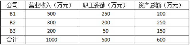 跨地區(qū)經營，企業(yè)所得稅匯總納稅如何做？今天帶你學明白！