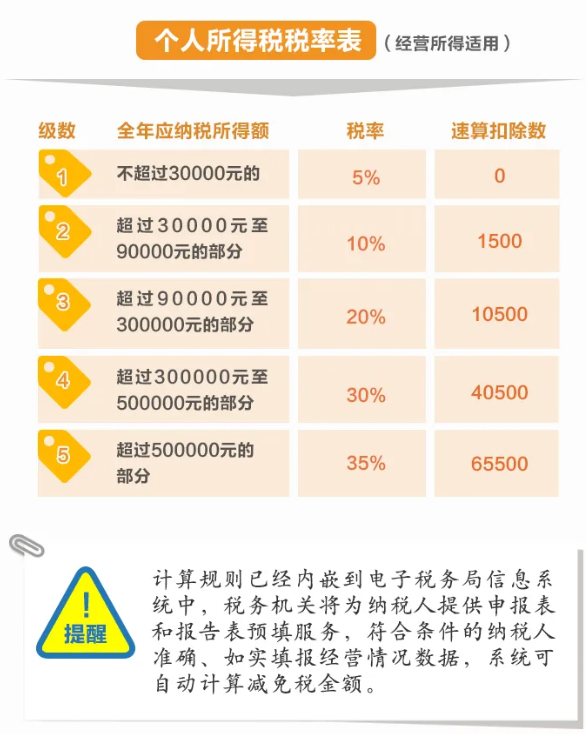 舉例說(shuō)明：個(gè)體工商戶減免稅額怎么計(jì)算？