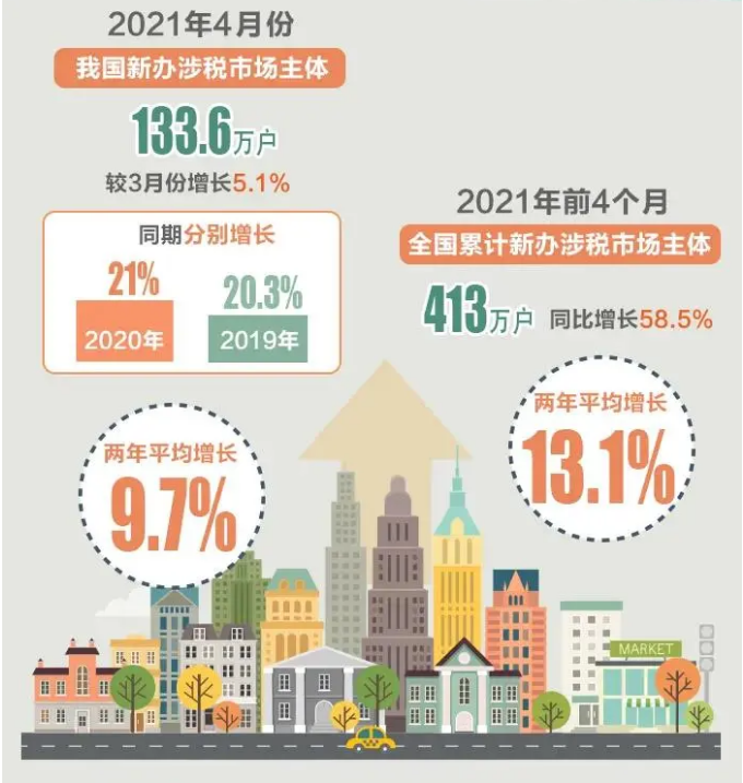 今年前4個(gè)月，全國(guó)累計(jì)新辦涉稅市場(chǎng)主體413萬(wàn)戶（附圖解）