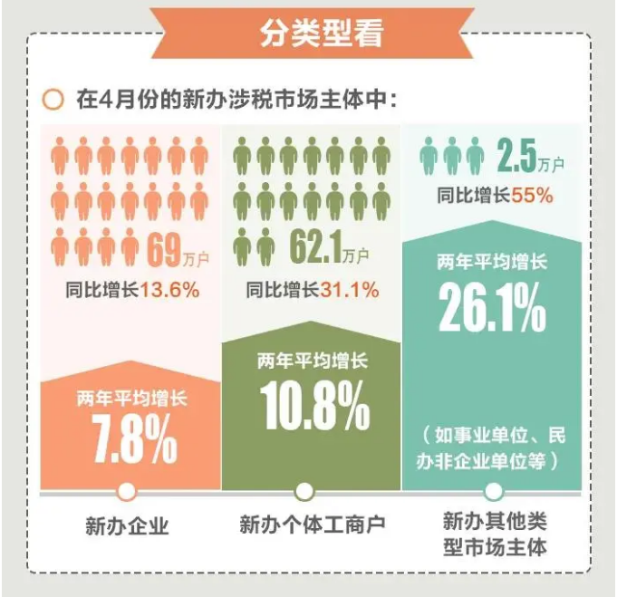 今年前4個(gè)月，全國(guó)累計(jì)新辦涉稅市場(chǎng)主體413萬(wàn)戶（附圖解）