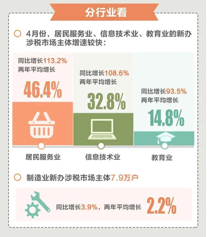 今年前4個(gè)月，全國(guó)累計(jì)新辦涉稅市場(chǎng)主體413萬(wàn)戶（附圖解）