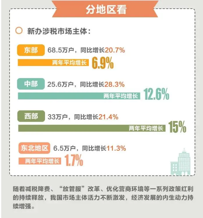 今年前4個(gè)月，全國(guó)累計(jì)新辦涉稅市場(chǎng)主體413萬(wàn)戶（附圖解）