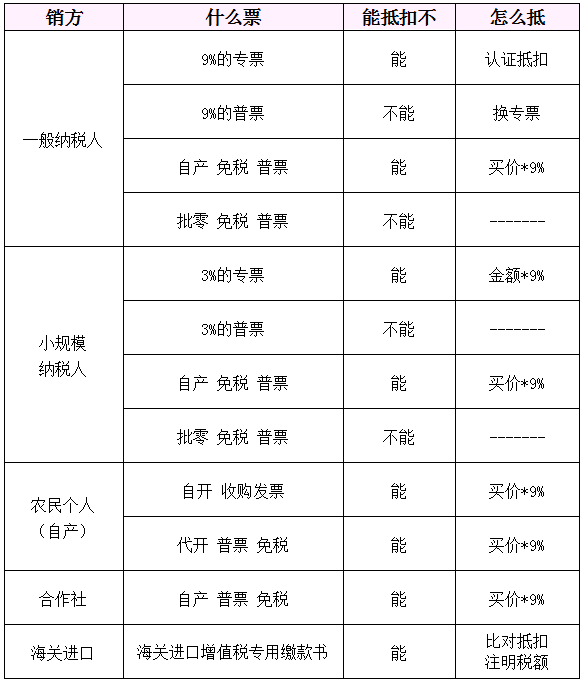 馬上轉(zhuǎn)給所有財(cái)務(wù)！1%專票可抵9%進(jìn)項(xiàng)！6月15日起，這3種“普票”也能抵扣進(jìn)項(xiàng)稅！