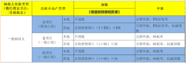 房屋出租新政來了！增值稅5%→1.5%，房產(chǎn)稅12%→4%