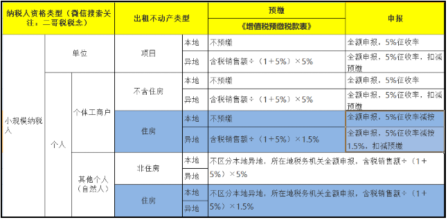 房屋出租新政來了！增值稅5%→1.5%，房產(chǎn)稅12%→4%