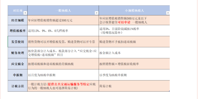 2021一般納稅人轉(zhuǎn)登記小規(guī)模？選擇一般納稅人還是小規(guī)模，老板們很糾結(jié)！