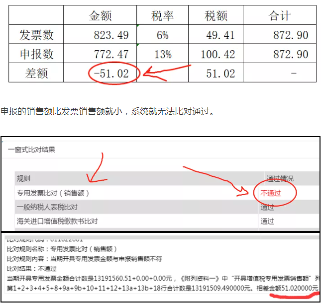 上月13%的發(fā)票開(kāi)成6%了，本月怎么申報(bào)？