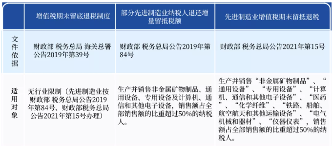 關(guān)于增量留抵退稅，您了解嗎？