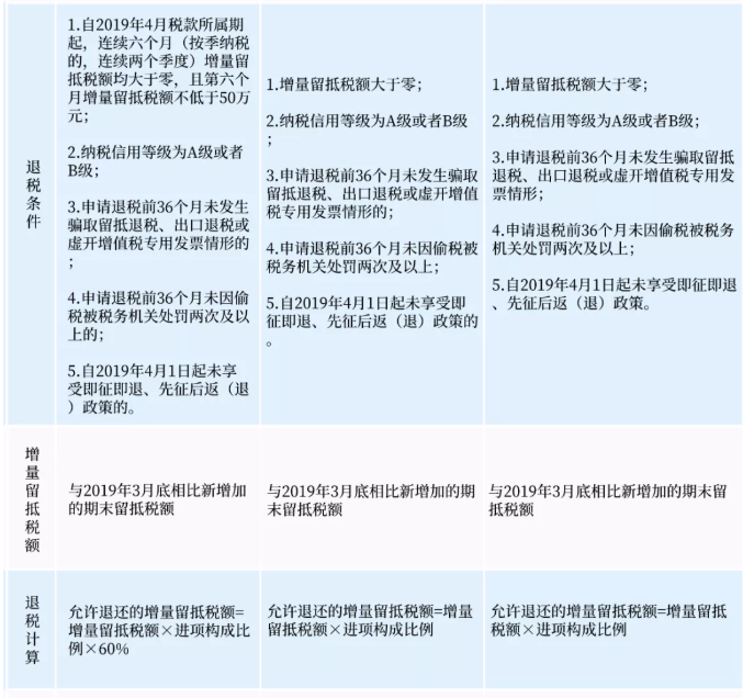 關(guān)于增量留抵退稅，您了解嗎？