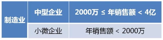 制造業(yè)中小微企業(yè)符合條件的緩繳，可直接申報享受！