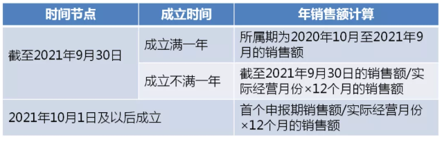 制造業(yè)中小微企業(yè)符合條件的緩繳，可直接申報享受！