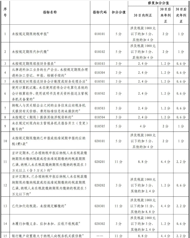 最新版！一張表了解納稅信用修復(fù)的范圍及標(biāo)準(zhǔn)