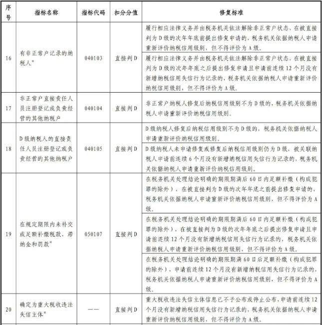 最新版！一張表了解納稅信用修復(fù)的范圍及標(biāo)準(zhǔn)