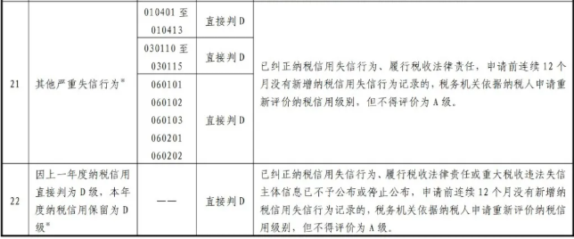 最新版！一張表了解納稅信用修復(fù)的范圍及標(biāo)準(zhǔn)