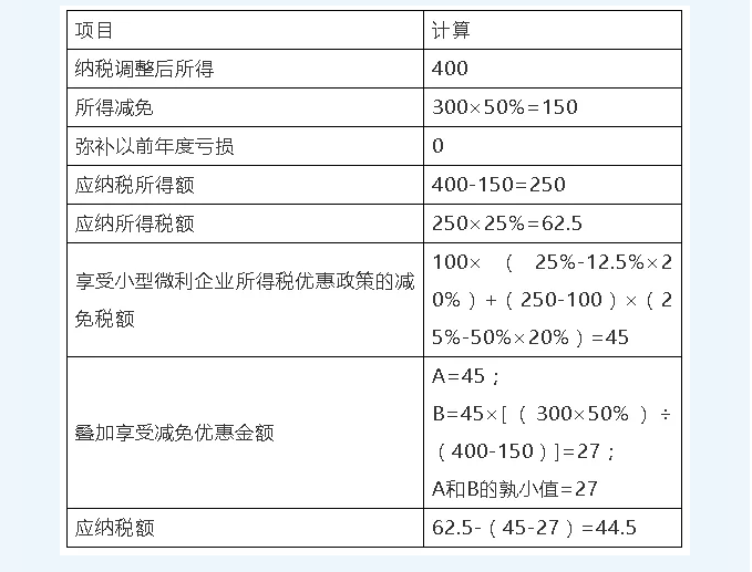 一招教會(huì)減半征收企業(yè)所得稅疊加享受減免稅優(yōu)惠計(jì)算方法