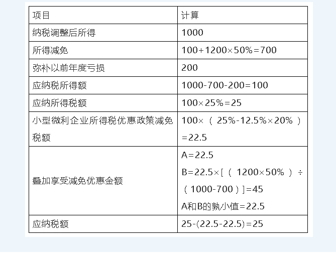 一招教會(huì)減半征收企業(yè)所得稅疊加享受減免稅優(yōu)惠計(jì)算方法