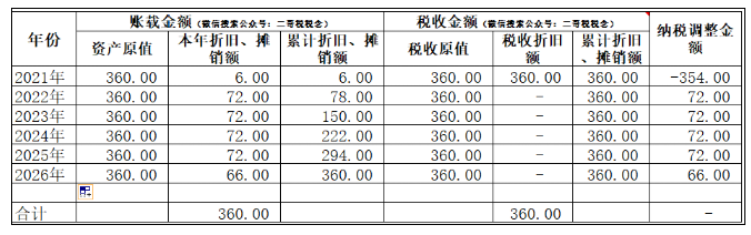 匯算清繳，一次性扣除的資產(chǎn)如何進(jìn)行調(diào)整？