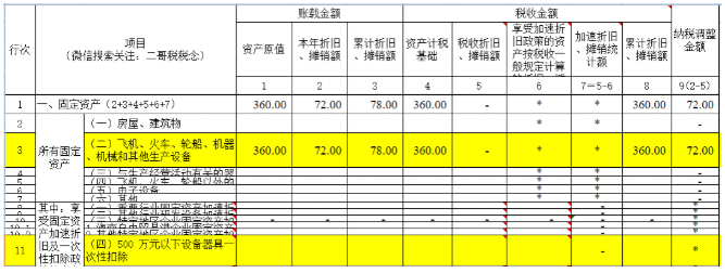 匯算清繳，一次性扣除的資產(chǎn)如何進(jìn)行調(diào)整？