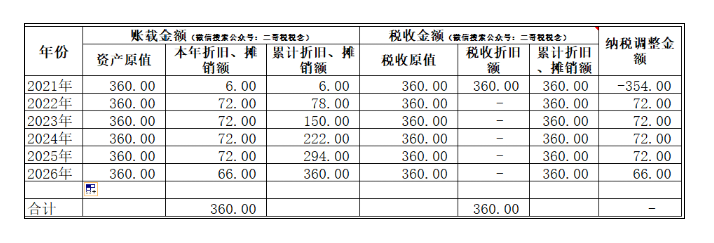 匯算清繳，一次性扣除的資產如何進行調整？