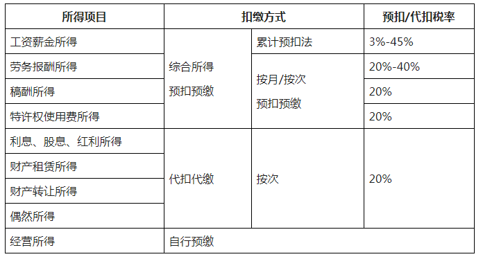 新版：個(gè)稅基本算法、特殊算法及稅率表