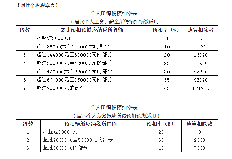 新版：個(gè)稅基本算法、特殊算法及稅率表