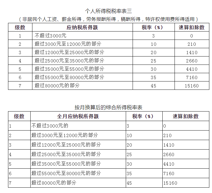 新版：個(gè)稅基本算法、特殊算法及稅率表